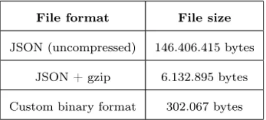 Table 1 - Comparison between unconverted vs binary converted JSON data files.