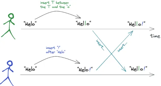 Figure 8 - Automerge: Concurrent text edition