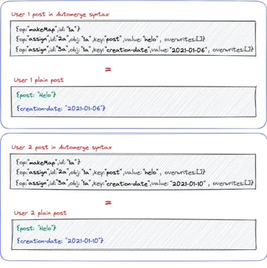 Figure 9 - Posts with creation-date element