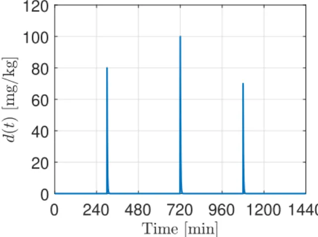 Figure 4 depicts the effect of meal intake over the patient glycemia.