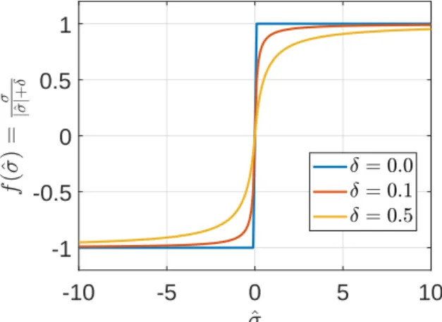 Figure 5: Graphic of function f(ˆ σ) for different values of δ, according to (66).