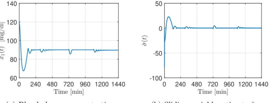 Figure 7: Control signals: Insulin and Glucagon.