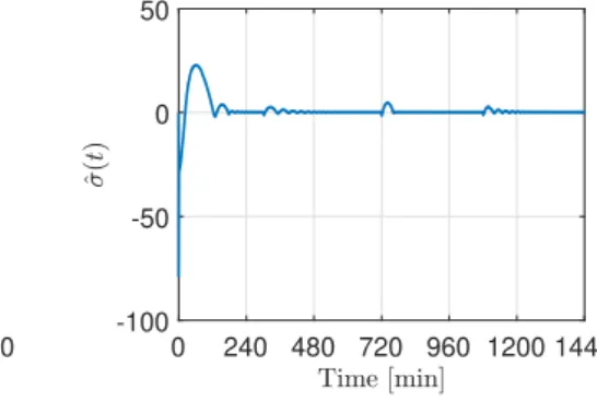 Figure 6: Sliding surface and glycaemia.