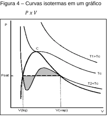 Figura 4 – Curvas isotermas em um gráfico     