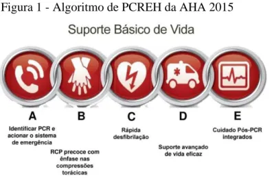 Figura 1 - Algoritmo de PCREH da AHA 2015 