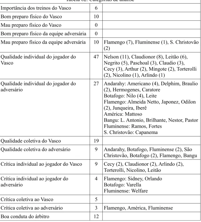 Tabela 02: Categorias de análise Importância dos treinos do Vasco 6