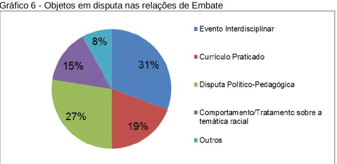 Gráfico 6 - Objetos em disputa nas relações de Embate 