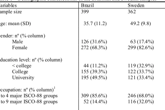 Table 1 – Demographic characteristics of the Brazilian and Swedish samples  