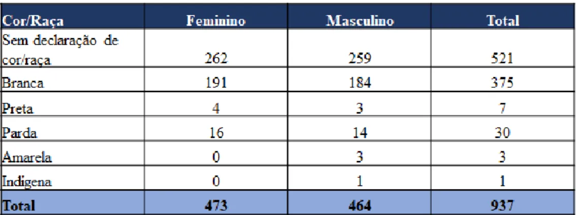 Tabela 3 - Corpo Docente da UNIRIO 