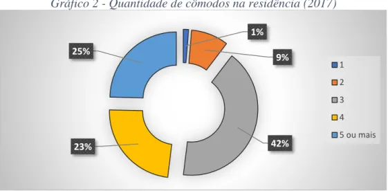 Gráfico 2 - Quantidade de cômodos na residência (2017) 