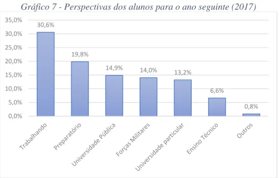 Gráfico 7 - Perspectivas dos alunos para o ano seguinte (2017) 