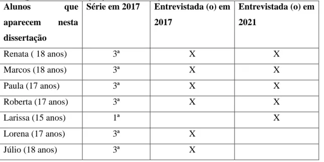 Tabela 2 Quadro com os alunos que aparecem na dissertação 