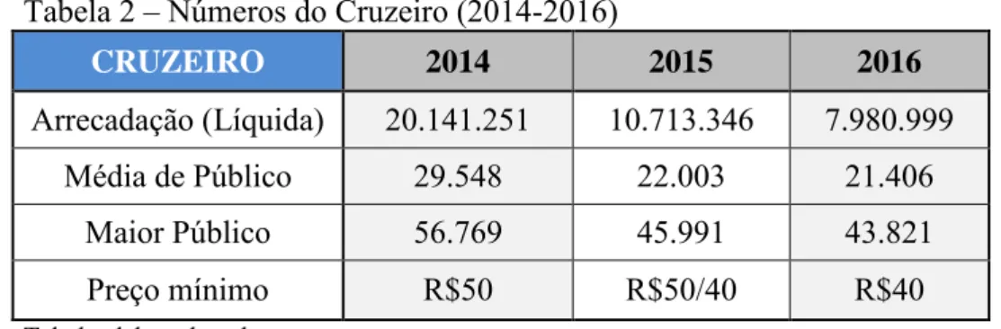 Tabela 2 – Números do Cruzeiro (2014-2016) 