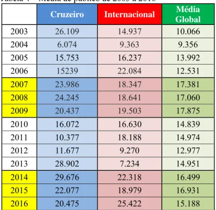 Tabela 4 – Média de público de 2003 a 2016 