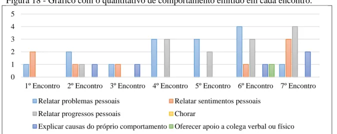 Figura 18 - Gráfico com o quantitativo de comportamento emitido em cada encontro. 