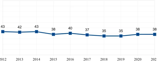 Gráfico 1 - Índice de Percepção da Corrupção (IPC): Brasil (2012-2021)