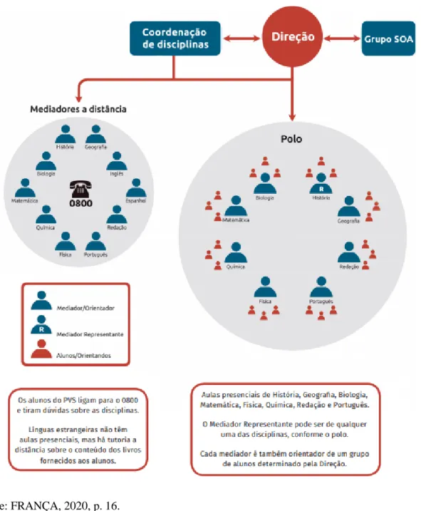 Figura 2 -Organograma do PVS 
