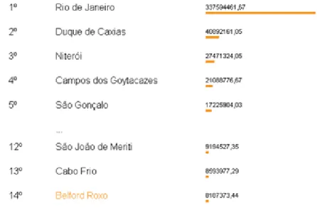 Figura 3 – Ranking do PIB das cidades do Estado do Rio de Janeiro 