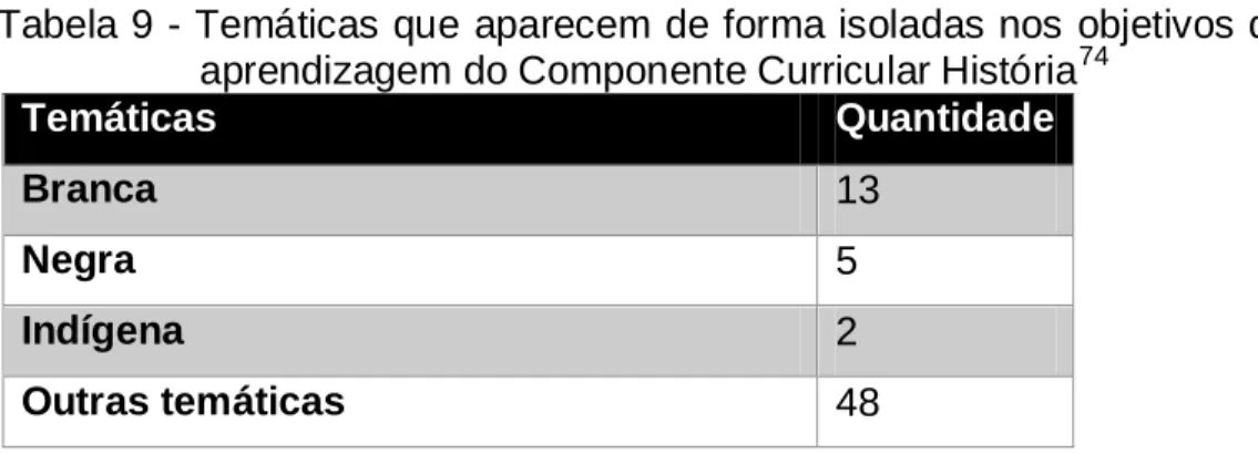 Tabela 9 - Temáticas que  aparecem  de forma isoladas nos  objetivos de  aprendizagem do Componente Curricular História 74
