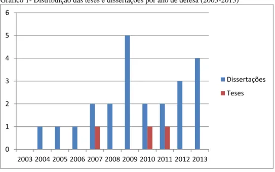 Gráfico 1- Distribuição das teses e dissertações por ano de defesa (2003-2013)  