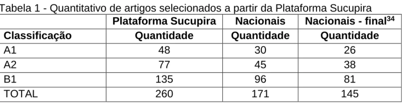 Tabela 1 - Quantitativo de artigos selecionados a partir da Plataforma Sucupira  Plataforma Sucupira  Nacionais  Nacionais - final 34 Classificação  Quantidade  Quantidade  Quantidade 