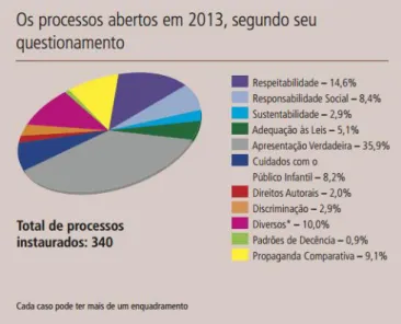 Gráfico 1 - Os processos abertos em 2013, segundo seu questionamento 