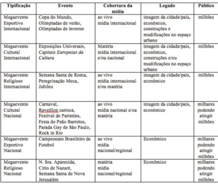 Tabela 1 - Classificação Megaevento 