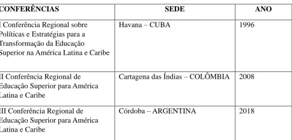Tabela 1 – Conferência Regional de Educação Superior 