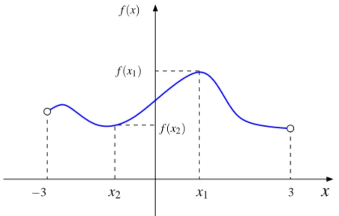 Figura 11.1: Pontos de m´aximo e m´ınimo de func¸˜ao.