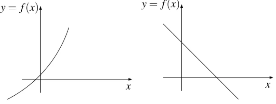 Figura 1.8: Func¸˜ao f crescente e decrescente.