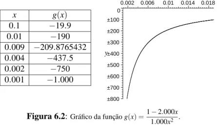 Figura 6.2: Gr´afico da func¸˜ao g(x) = 1 − 2.000x 1.000x 2 .