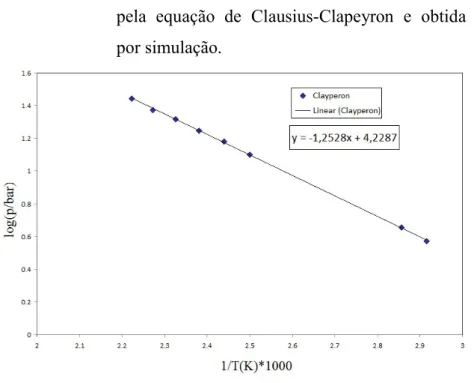 Gráfico 5 –  Comparação entre ∆H(vap) do pentano estimada  pela  equação  de  Clausius-Clapeyron  e  obtida  por simulação