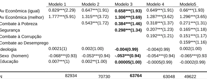Tabela 8 – Coeficientes Estimados dos modelos logit ordinal  