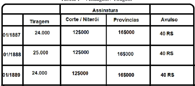 Tabela 1 - Vendagem / Tiragem 