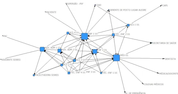 Figura 3 – Rede social da U1: centralidade de grau 