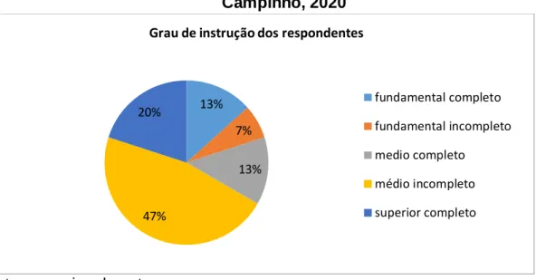 Gráfico 02 – Escolaridade dos respondentes do questionário no Quilombo do  Campinho, 2020 