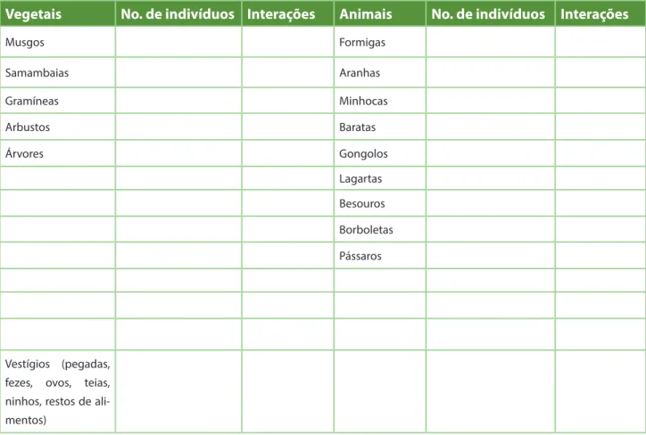 Tabela 1: Registro da biodiversidade