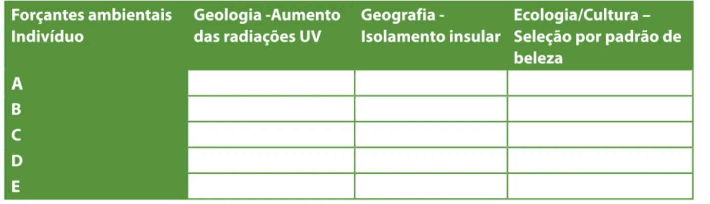 Tabela 2 – Interação entre os indivíduos descritos na Tabela 1 e as forçantes ambientais descritas em cada coluna.