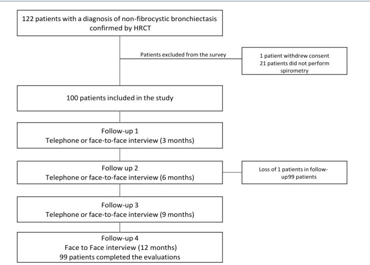 Figure 1. Flowchart of the population in the study 
