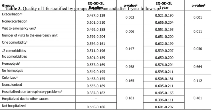 Table 3 presents the mean value of the quality of life stratified by groups: with exacerbation  and without exacerbation, with emergency unit care and those who did not require emergency care,  with comorbidities and without comorbidities, and with hemopty