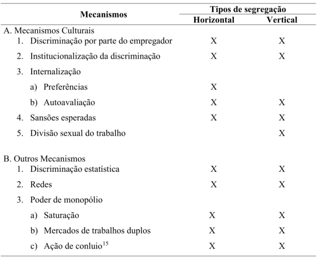 Tabela 1 - Mecanismos de segregação horizontal e vertical 