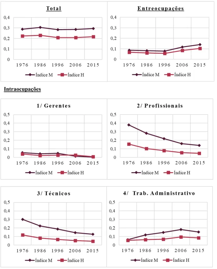 Gráfico 20 - Segregação ocupacional por gênero e raça (Brasil 1976 a 2015) (continua) 