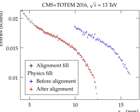 Figure 19 - Alignment procedure for physics fills.