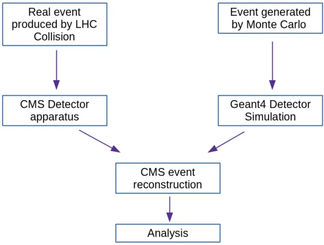 Figure 26 - Diagram of the steps to have MC events and data ready for analysis.