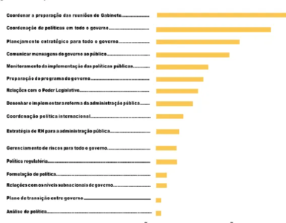 Figura 1 – Funções do centro de Governo 