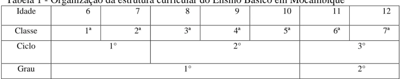 Tabela 1 - Organização da estrutura curricular do Ensino Básico em Mocambique 