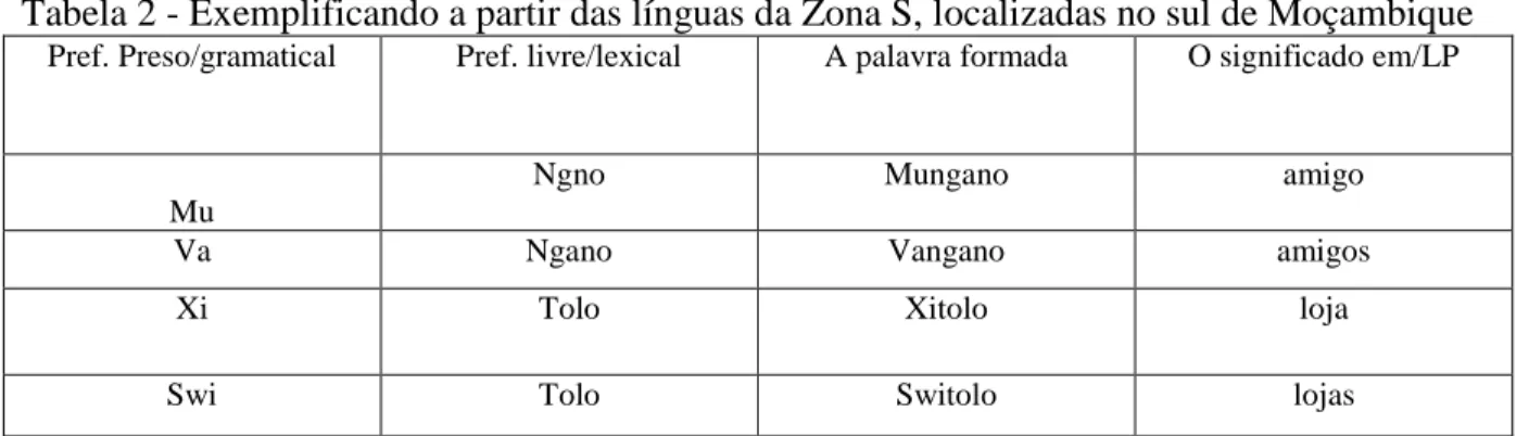 Tabela 2 - Exemplificando a partir das línguas da Zona S, localizadas no sul de Moçambique 