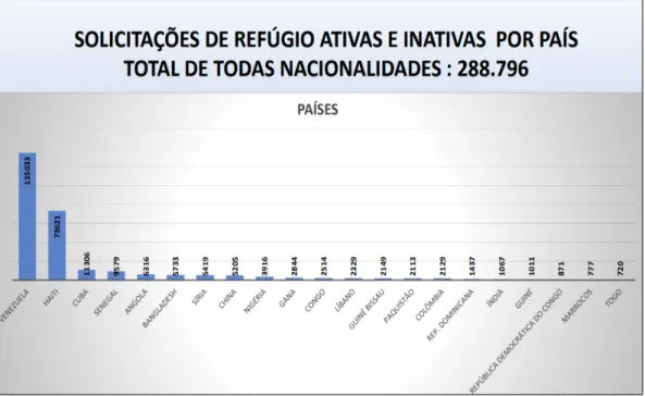 Figura 2 - Extrato de solicitação de refúgio ao Brasil em 2019 