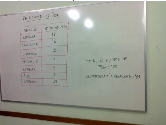 Figura 12 - Censo feito com os alunos do Programa de Educação de Jovens e  Adultos (PEJA)