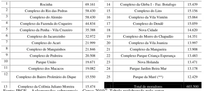 Tabela 3: Maiores Favelas e Complexo de Favelas do Rio de Janeiro 2010(*)